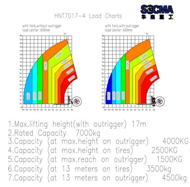 Load Charts of telehandler